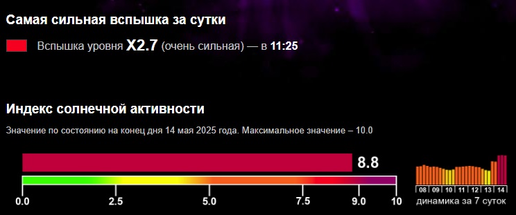На Солнце произошла самая мощная в этом году вспышка с выбросом энергии