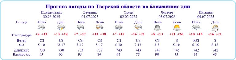 В Тверской области зарегистрировано чрезвычайно низкое атмосферное давление