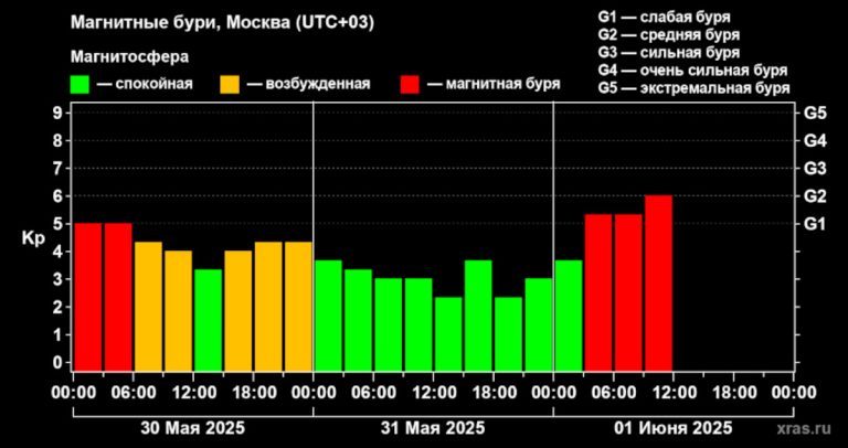 Землю накрыла сильная магнитная буря