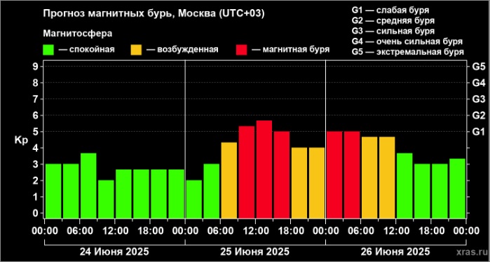 Жители Тверской области в течение 2 суток будут ощущать недомогание