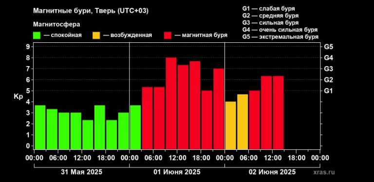 На Земле бушует магнитная буря высокого уровня