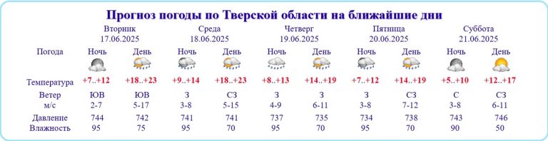 20-градусное тепло покидает Тверскую область