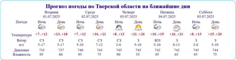 Стало известно, когда в Тверской области потеплеет до +26