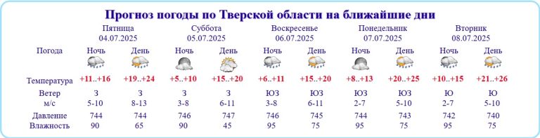 Названа дата возвращения 25-градусного тепла в Тверскую область 