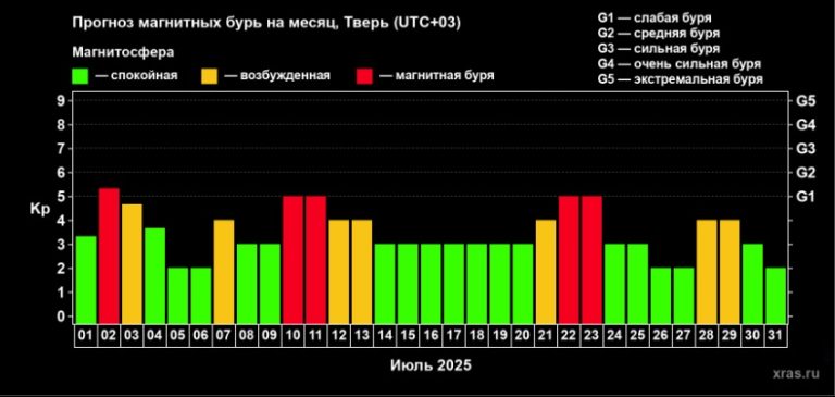 2 июля жители Тверской области вновь почувствуют недомогание
