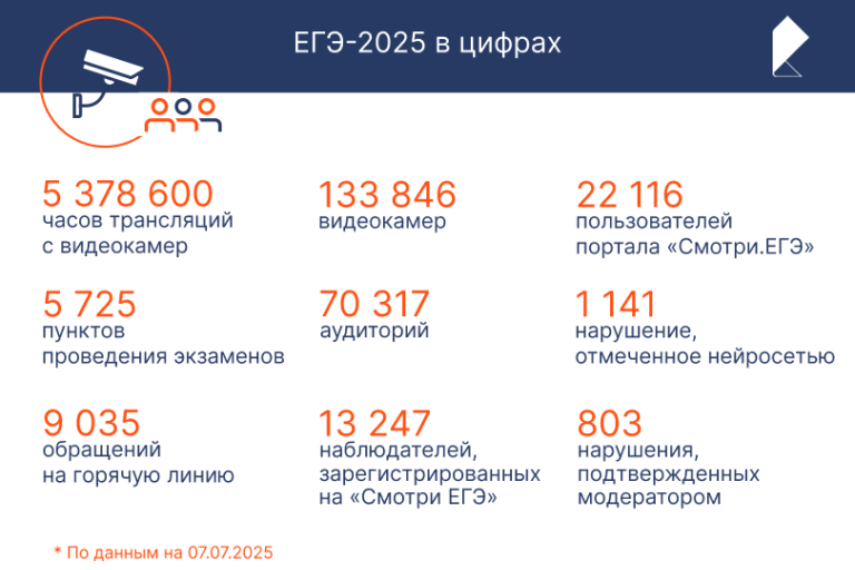 Всё под контролем: нейросеть «Ростелекома» более чем в три раза повысила эффективность выявление нарушений на ЕГЭ