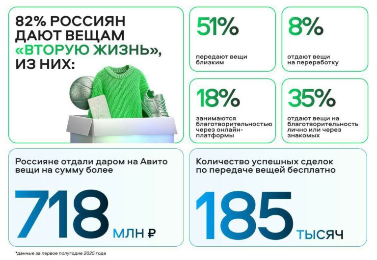 Жители Тверской области на 27% чаще стали делиться друг с другом вещами для дома и дачи