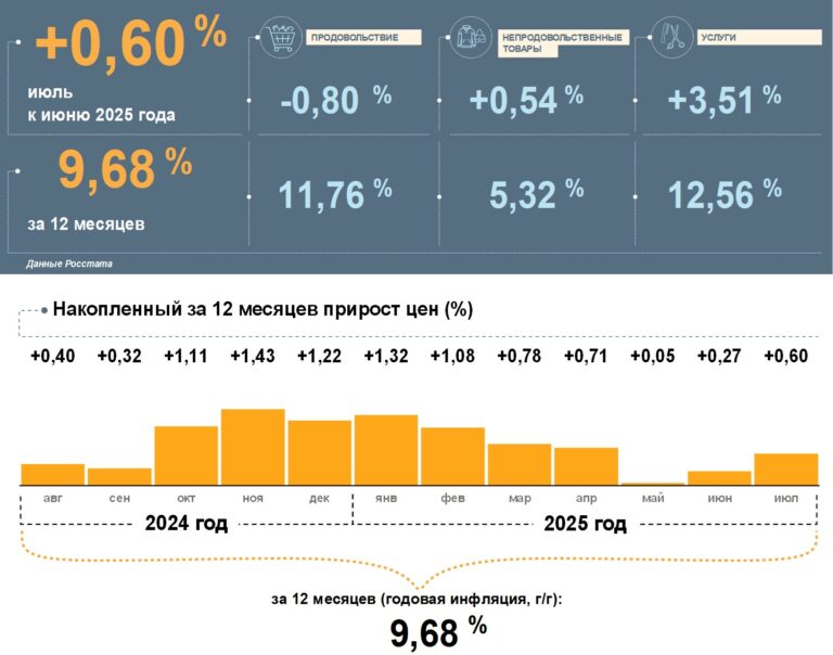 Стало известно, что в Тверской области подорожало больше всего, а что подешевело