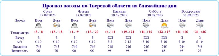 В Тверскую область к выходным придет жара до +27