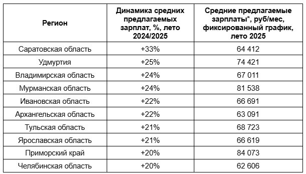 Авито Услуги и Авито Работа: спрос на подбор персонала вырос летом на 18% в Центральном федеральном округе