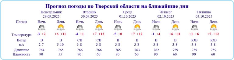 Морозная неделя: каких температур ожидать жителям Тверской области