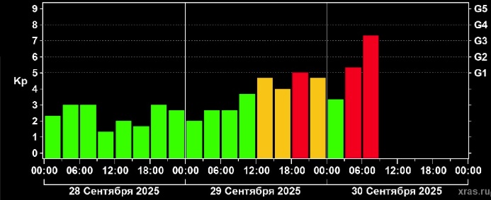 На Земле бушует самая мощная за последние 3 месяца магнитная буря