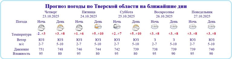 Погода в Тверской области ночью и днем станет абсолютно одинаковой