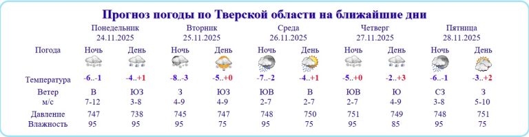 Гидрометцентр продлил предупреждение о потенциально опасной погоде в Тверской области на 4 дня