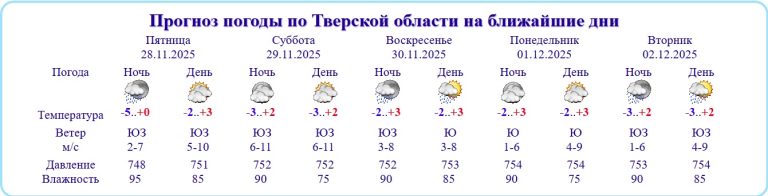 Гидрометцентр отменил предупреждение о потенциально опасной погоде в Тверской области