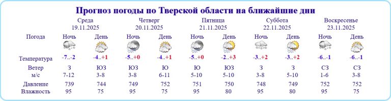 Погода в Тверской области на 4 дня объявлена потенциально опасной