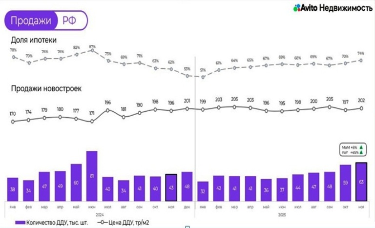 «Авито Недвижимость»: на фоне снижения цен в Твери вырос интерес к новостройкам в 2,3 раза