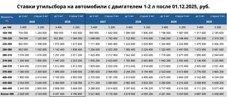 Названы новые суммы утильсбора и цены на популярные марки автомобилей