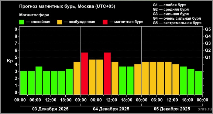 Жители Тверской области почувствуют недомогание 4 декабря