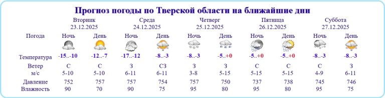 В Тверской области температура воздуха повысится на 17 градусов за считанные часы