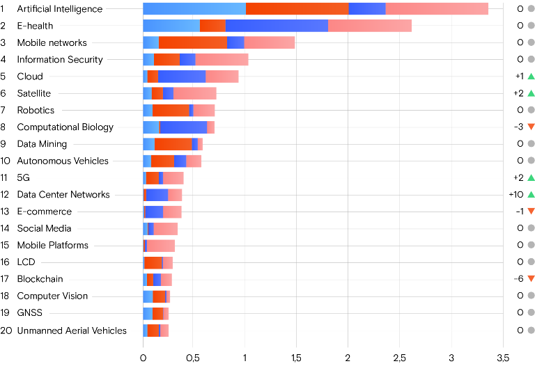 ИИ снова на пьедестале: ежегодное аналитическое исследование глобальных трендов цифровизации представил «Ростелеком»