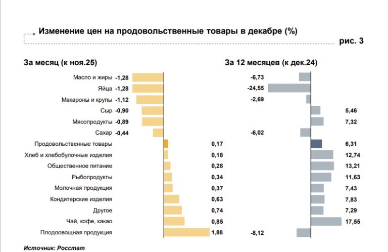 Стало известно, что в Тверской области в декабре подорожало больше всего, а что подешевело
