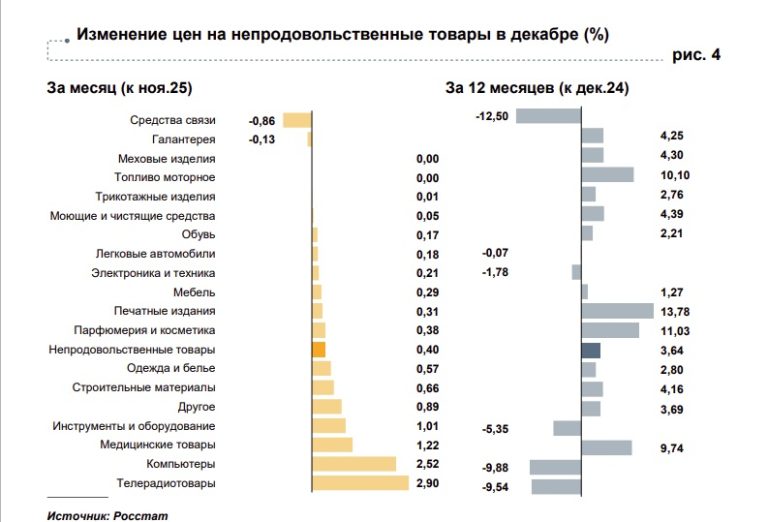 Стало известно, что в Тверской области в декабре подорожало больше всего, а что подешевело