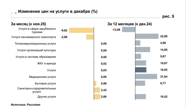 Стало известно, что в Тверской области в декабре подорожало больше всего, а что подешевело