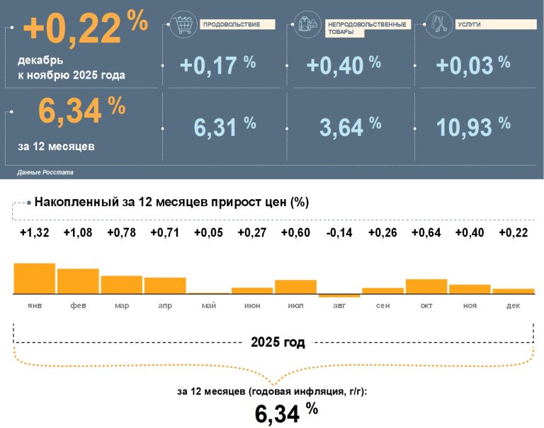 Стало известно, что в Тверской области в декабре подорожало больше всего, а что подешевело