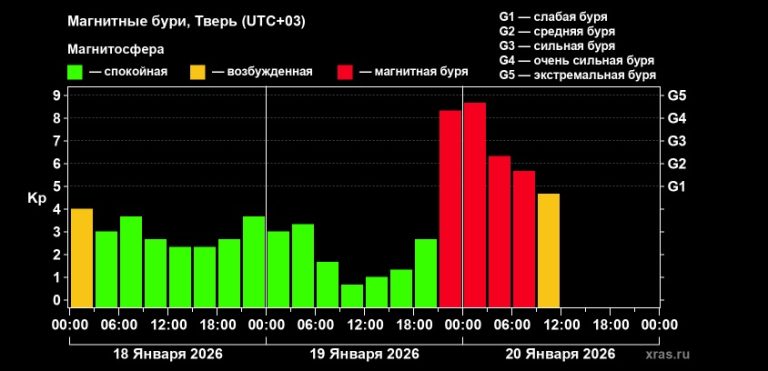 Одни из наиболее мощных в 21 веке полярных сияний озарили Россию
