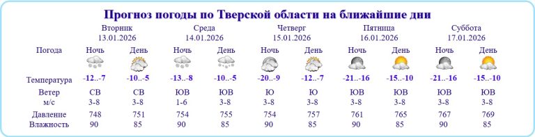 В Тверской области рекордно вырастет атмосферное давление