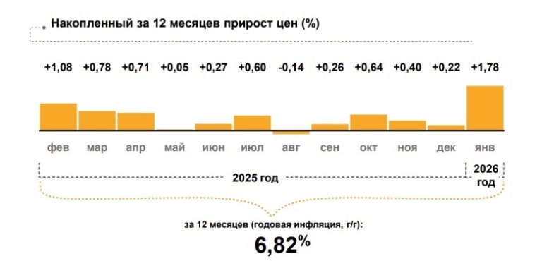 Стало известно, что в Тверской области в январе подорожало больше всего, а что подешевело