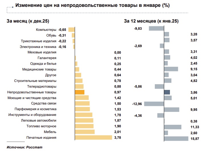Стало известно, что в Тверской области в январе подорожало больше всего, а что подешевело
