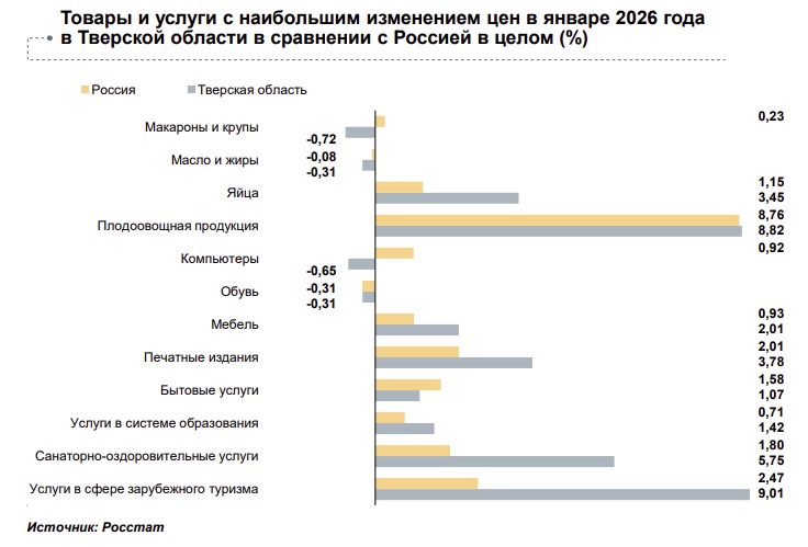 Стало известно, что в Тверской области в январе подорожало больше всего, а что подешевело