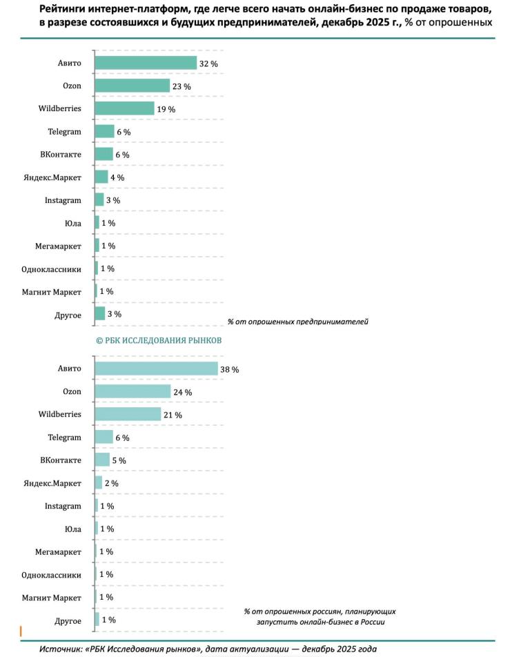 «РБК Исследования рынков»: Авито снова подтвердил статус платформы №1 для старта онлайн-бизнеса
