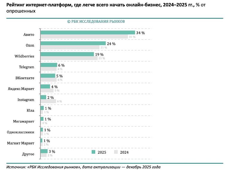 «РБК Исследования рынков»: Авито снова подтвердил статус платформы №1 для старта онлайн-бизнеса