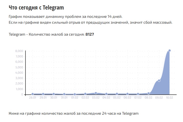 СМИ сообщили о дополнительных ограничениях мессенджера Telegram