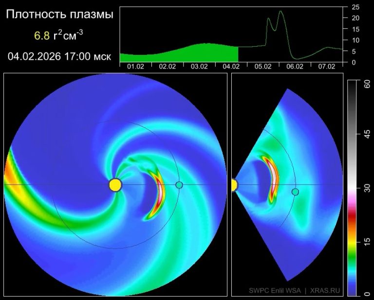 В ожидании магнитных бурь: на Солнце на 3 дня февраля произошло 5 вспышек высшего класса Х
