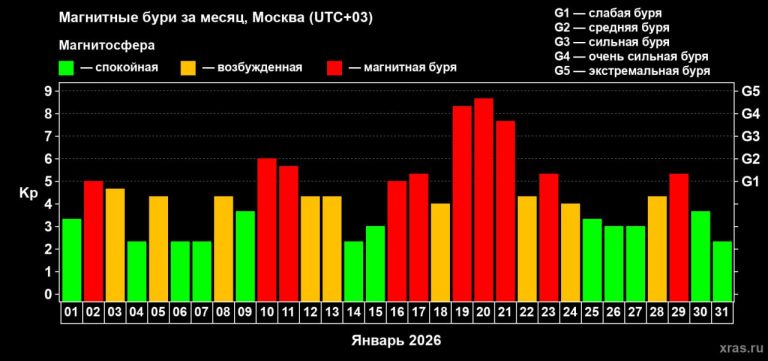 В январе 2026 года зарегистрировано максимальное за 8 лет число магнитных бурь