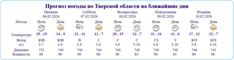 Перепады температур в Тверской области в ближайшие дни составят до 15 градусов