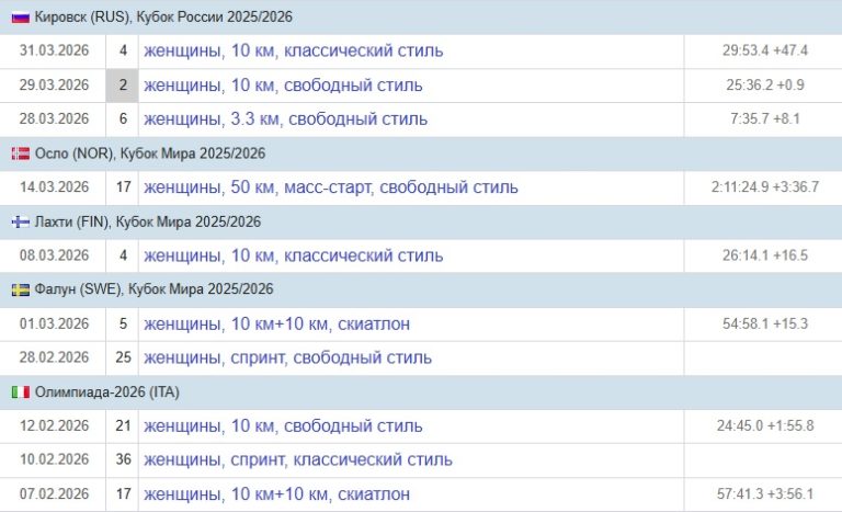 Тверская лыжница осталась без медали на гонке Кубка России