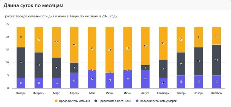 Стало известно, как будет пребывать световой день в Тверской области