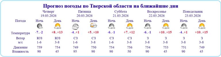 В Тверской области станет еще теплее