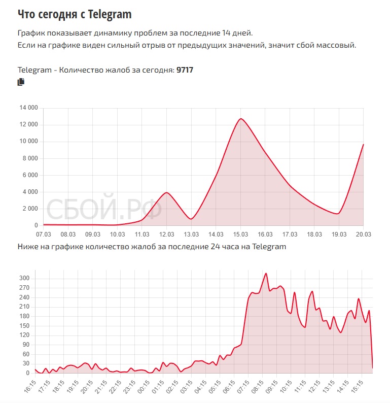 В Тверской области практически недоступен мессенджер Telegram