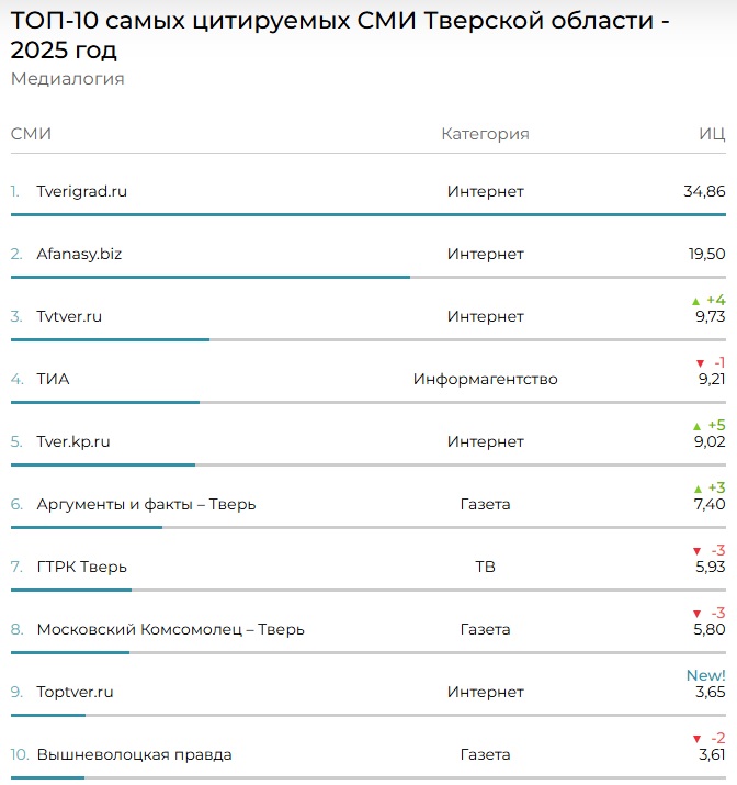 Интернет-портал TVTVER.ru вошел в тройку лидеров рейтинга «Медиалогии» среди СМИ Тверской области