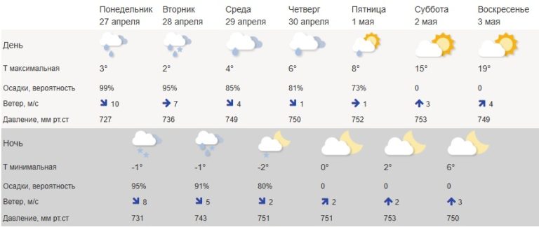 В Тверской области ожидается до +19 градусов