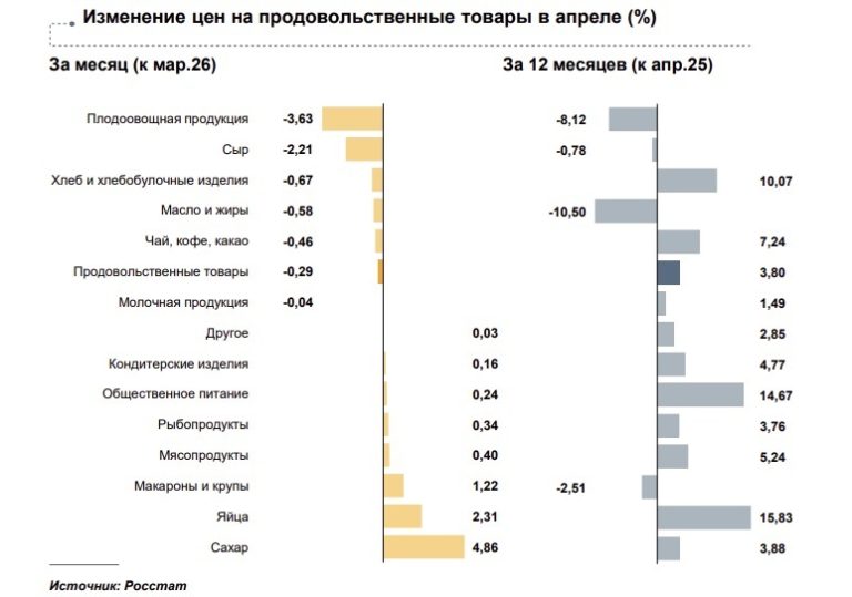 Стало известно, что в Тверской области в апреле подорожало больше всего, а что подешевело