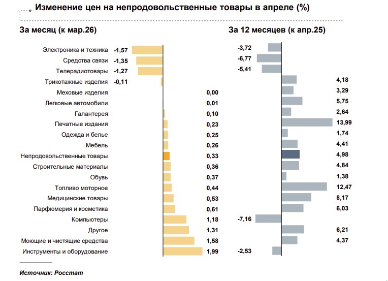 Стало известно, что в Тверской области в апреле подорожало больше всего, а что подешевело