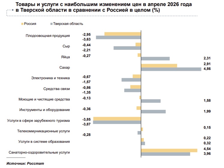 Стало известно, что в Тверской области в апреле подорожало больше всего, а что подешевело
