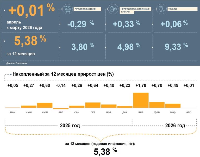 Стало известно, что в Тверской области в апреле подорожало больше всего, а что подешевело